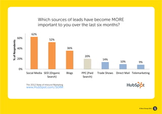 it as more important which was consistent with the percentage in the 2011
                                       survey.


                                  Which sources ofofleads havebecome more
                                    Which sources ofleads have become MORE
                                      Which sources leads have become MORE
                                  important to youover the last sixsix months?
                                    important to you over the lastsix months?
                                       important to you over the last months?

                            62%
                  60%
                                           52%
% of Respndents




                  40%                                     36%

                                                                      20%
                  20%                                                               14%
                                                                                                 10%               9%

                  0%
                        Social Media SEO (Organic         Blogs     PPC (Paid   Trade Shows   Direct Mail Telemarketing
                                       Search)                       Search)

                    Share This Ebook! Inbound marketing
                       the 2012 state of
                        www.Hubspot.com/soIm


                    www.Hubspot.com



                                                                                                                   © Brio Group 2012
 