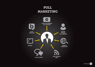 PULL
                MARKETING


                      VIDEO ON DEMAND
                         EG. YOUTUBE




   BLOG                                            ONLINE
 ARTICLES                                          PROFILE
                                                 EG. LINKEDIN




EBOOKS                                                 SEARCH
                                                      MARKETING




                                        RSS/CONTENT
            SOCIAL MEDIA                    FEED




                                                                  © Brio Group
 