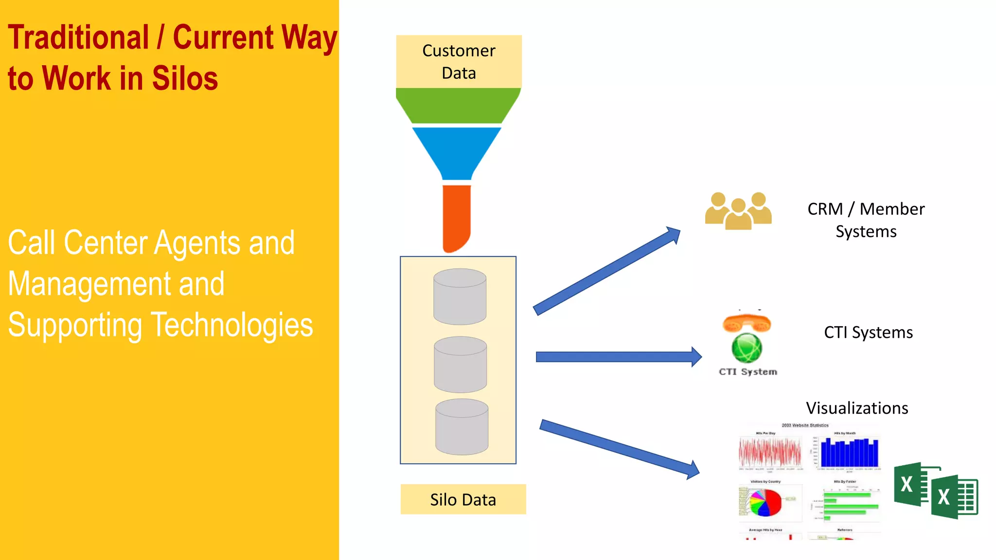 Traditional / Current Way
to Work in Silos
Call Center Agents and
Management and
Supporting Technologies
Customer
Data
Silo Data
Visualizations
CRM / Member
Systems
CTI Systems
 