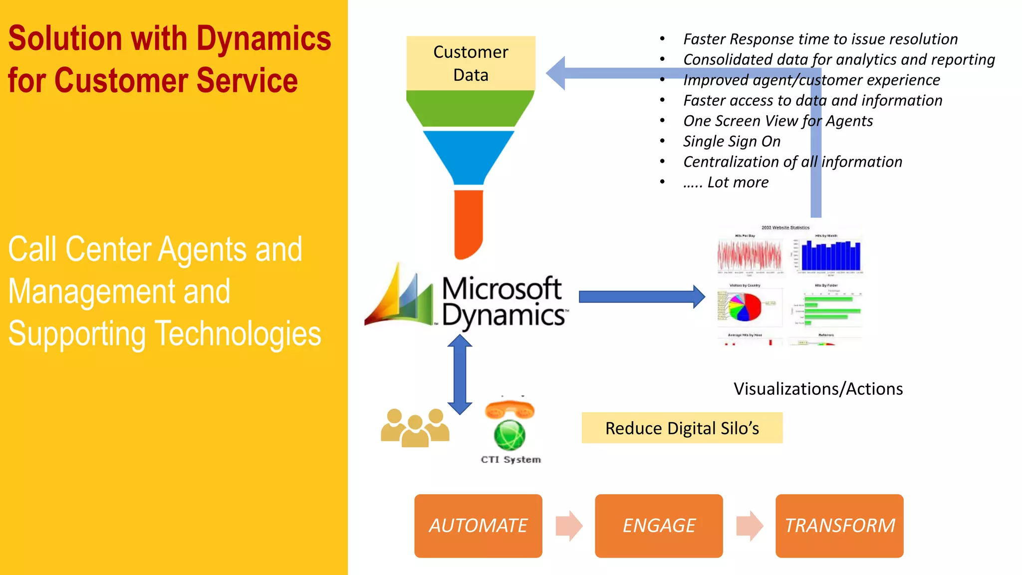 Solution with Dynamics
for Customer Service
Call Center Agents and
Management and
Supporting Technologies
Customer
Data
Visualizations/Actions
AUTOMATE ENGAGE TRANSFORM
• Faster Response time to issue resolution
• Consolidated data for analytics and reporting
• Improved agent/customer experience
• Faster access to data and information
• One Screen View for Agents
• Single Sign On
• Centralization of all information
• ….. Lot more
Reduce Digital Silo’s
 