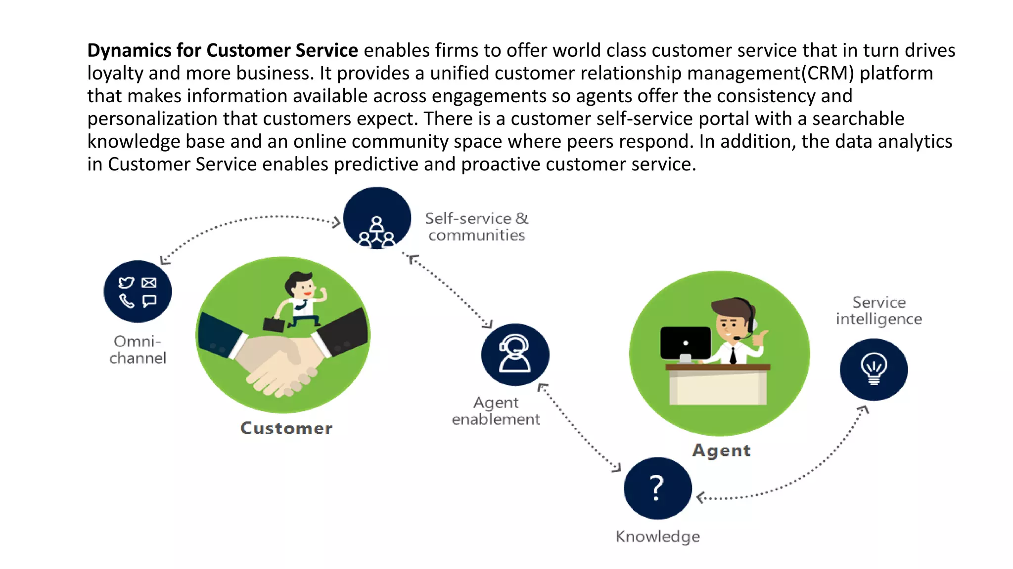 Dynamics for Customer Service enables firms to offer world class customer service that in turn drives
loyalty and more business. It provides a unified customer relationship management(CRM) platform
that makes information available across engagements so agents offer the consistency and
personalization that customers expect. There is a customer self-service portal with a searchable
knowledge base and an online community space where peers respond. In addition, the data analytics
in Customer Service enables predictive and proactive customer service.
 