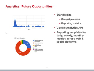 Analytics: Future Opportunities

                                  • Standardize:
                                     – Campaign codes
                                     – Reporting metrics
                                  • Google Analytics API
                                  • Reporting templates for
                                    daily, weekly, monthly
                                    metrics across web &
                                    social platforms




                          11
 
