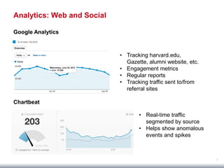 Analytics: Web and Social

Google Analytics



                            • Tracking harvard.edu,
                              Gazette, alumni website, etc.
                            • Engagement metrics
                            • Regular reports
                            • Tracking traffic sent to/from
                              referral sites

Chartbeat

                                   • Real-time traffic
                                     segmented by source
                                   • Helps show anomalous
                                     events and spikes



                                                              4
 