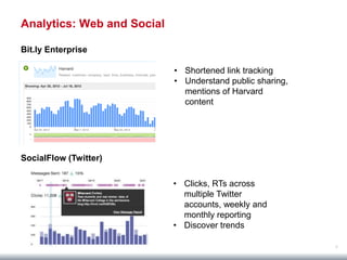 Analytics: Web and Social

Bit.ly Enterprise

                            • Shortened link tracking
                            • Understand public sharing,
                              mentions of Harvard
                              content




SocialFlow (Twitter)

                            • Clicks, RTs across
                              multiple Twitter
                              accounts, weekly and
                              monthly reporting
                            • Discover trends

                                                           5
 