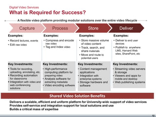 Digital Video Services
 What is Required for Success?
        A flexible video platform providing modular solutions over the entire video lifecycle

          Capture                   Process                       Store                  Deliver
Examples:                    Examples:                     Examples:                Examples:
• Record lectures, events    • Compress and encode         • Store massive volume   • Deliver to end user
• Edit raw video              raw video                      of video content         devices
                             • Tag and Index video         • Track, search, and     • Publish to anywhere:
                                                             share materials          LMS, Harvard Web
                                                           • Move and route to        sites, SharePoint, etc
                                                            potential users

Key Investments:            Key Investments:              Key Investments:          Key Investments:
 Tools for recording,        • High-performance          • Content management      • Streaming video servers
  uploading, annotating, etc.   computing platform for      applications              & storage
 Recording automation          preparing video           • Integration with        • Viewers and apps for
  for classrooms              • Analysis software for      enterprise systems        mobile and desktop
 Integration with video and extracting metadata          • Storage hardware and    • Web publishing systems
  web conferencing            • Video encoding software     software
 solutions


                                  Shared Video Solution Benefits
 Delivers a scalable, efficient and uniform platform for University-wide support of video services
 Provides self-service and integration support for local solutions and use
 Builds a critical mass of expertise

                                                                                                                12
 