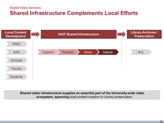 Digital Video Services
  Shared Infrastructure Complements Local Efforts


Local Content                                                                       Library Archives /
                                     HUIT Shared Infrastructure
Development                                                                           Preservation

    HPAC

    AAD                    Capture     Process       Store        Deliver               HCL

   Schools

   Faculty

   Students




          Shared video infrastructure supplies an essential part of the University-wide video
                    ecosystem, spanning local content creation to Library preservation.




                                                                                                         13
 