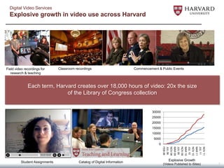 Digital Video Services
  Explosive growth in video use across Harvard




Field video recordings for     Classroom recordings                         Commencement & Public Events
   research & teaching


              Each term, Harvard creates over 18,000 hours of video: 20x the size
                             of the Library of Congress collection


                                                                                      30000
                                                                                      25000
                                                                                      20000
                                                                                      15000
                                                                                      10000
                                                                                       5000
                                                                                          0




                                                                                              MAR 09



                                                                                              MAR 10



                                                                                              MAR 11
                                                                                              JUL 08
                                                                                              NOV 08

                                                                                              JUL 09
                                                                                              NOV 09

                                                                                              JUL 10
                                                                                              NOV 10

                                                                                              JUL 11
                                                                                              NOV 11
                                                                                              FEB 08
                                                                                                  Explosive Growth
         Student Assignments               Catalog of Digital Information                                                    2
                                                                                              (Videos Published to iSites)
 