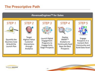 Digital sales coverage, joe | PPTX