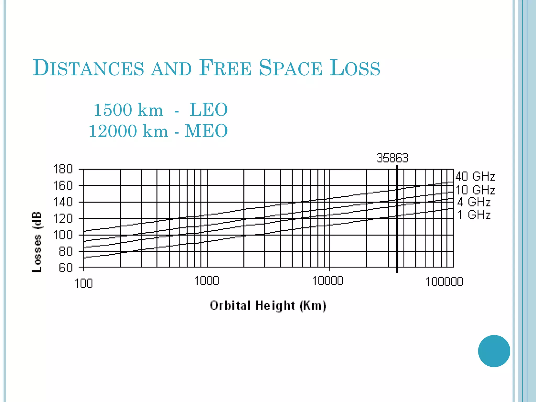DISTANCES AND FREE SPACE LOSS
1500 km - LEO
12000 km - MEO

 
