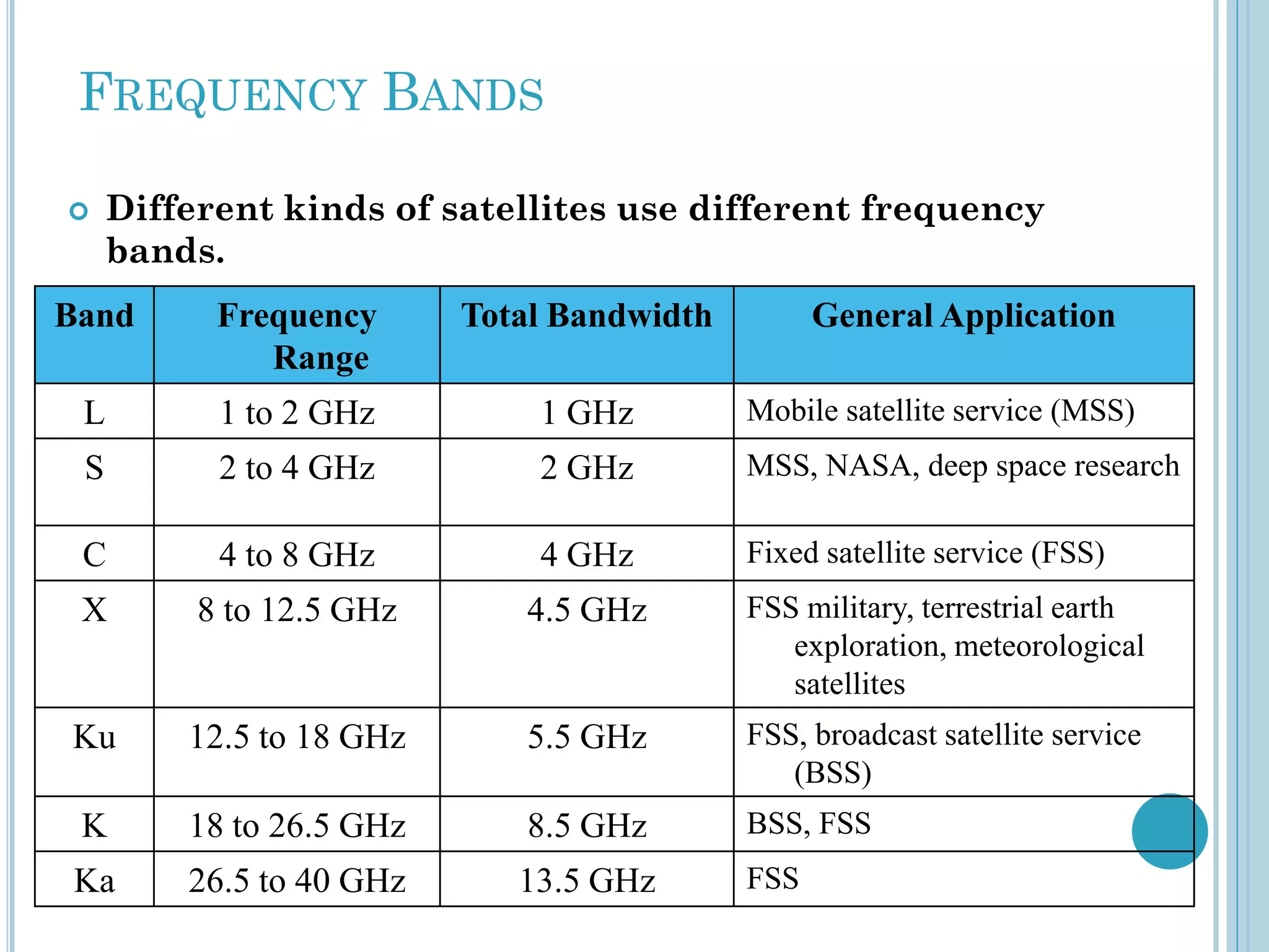 FREQUENCY BANDS


Different kinds of satellites use different frequency
bands.

Band

Frequency
Range

Total Bandwidth

General Application

L

1 to 2 GHz

1 GHz

Mobile satellite service (MSS)

S

2 to 4 GHz

2 GHz

MSS, NASA, deep space research

C

4 to 8 GHz

4 GHz

Fixed satellite service (FSS)

X

8 to 12.5 GHz

4.5 GHz

FSS military, terrestrial earth
exploration, meteorological
satellites

Ku

12.5 to 18 GHz

5.5 GHz

FSS, broadcast satellite service
(BSS)

K

18 to 26.5 GHz

8.5 GHz

BSS, FSS

Ka

26.5 to 40 GHz

13.5 GHz

FSS

 