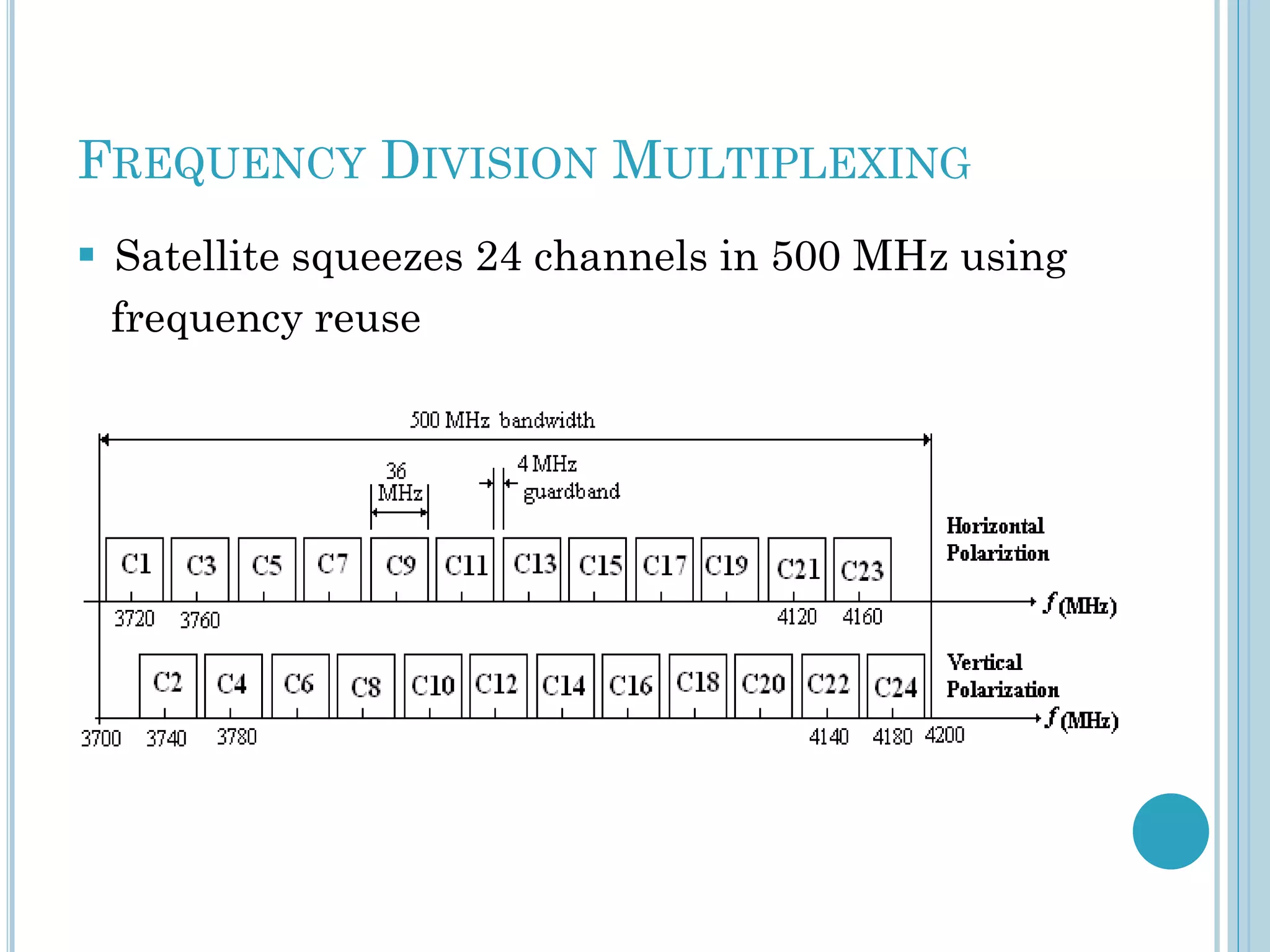 FREQUENCY DIVISION MULTIPLEXING
 Satellite squeezes 24 channels in 500 MHz using
frequency reuse

 