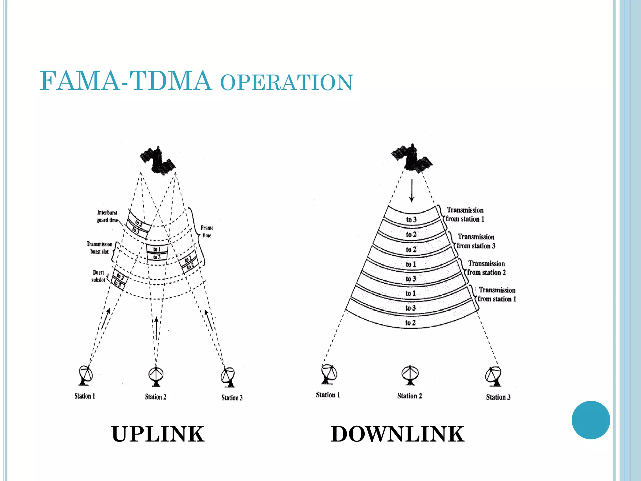 FAMA-TDMA OPERATION

UPLINK

DOWNLINK

 