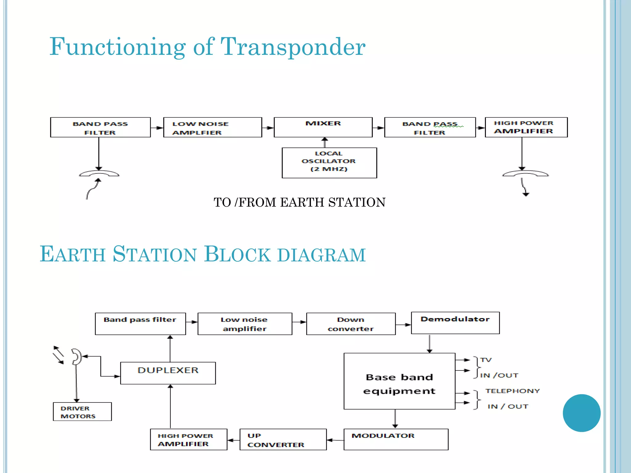 Functioning of Transponder

TO /FROM EARTH STATION

EARTH STATION BLOCK DIAGRAM

 