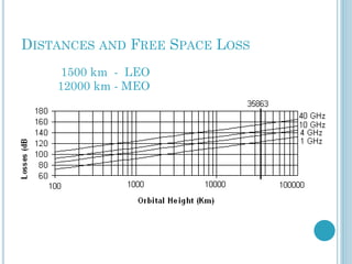 DISTANCES AND FREE SPACE LOSS
1500 km - LEO
12000 km - MEO

 