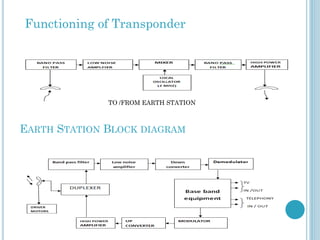 Functioning of Transponder

TO /FROM EARTH STATION

EARTH STATION BLOCK DIAGRAM

 
