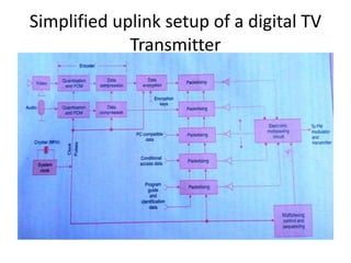 Simplified uplink setup of a digital TV
Transmitter