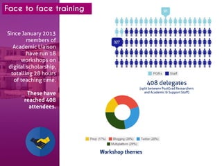 Face to face training 
Since January 2013 members of Academic Liaison have run 18 workshops on digital scholarship, totalling 28 hours of teaching time. 
These have reached 408 attendees. 
408 delegates 
(split between PostGrad Researchers and Academic & Support Staff) 
Workshop themes  