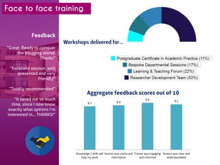 Face to face training 
Feedback 
“Great. Ready to conquer the blogging world! Thanks” 
“Excellent session, well presented and very friendly” 
“Totally recommended” 
“It saved me so much time, since I now know exactly what options I’m interested in… THANKS!” 
8.7 
8.9 
9.4 
9.1 
Knowledge / skills will 
help my work 
Session was useful and 
informative 
Trainer was engaging 
and informed 
Session was clear and 
understandable 
Aggregate feedback scores out of 10 
Workshops delivered for…  