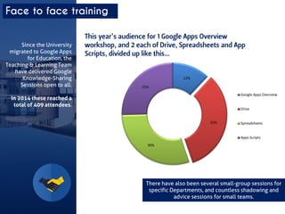 Face to face training 
Since the University migrated to Google Apps for Education, the Teaching & Learning Team have delivered Google Knowledge-Sharing Sessions open to all. 
In 2014 these reached a total of 409 attendees. 
12% 
33% 
30% 
25% 
Google Apps Overview 
Drive 
Spreadsheets 
Apps Scripts 
This year’s audience for 1 Google Apps Overview workshop, and 2 each of Drive, Spreadsheets and App Scripts, divided up like this… 
There have also been several small-group sessions for specific Departments, and countless shadowing and advice sessions for small teams.  