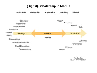(Digital) Scholarship in MedEd
Theory Practice
Discovery Integration Application Teaching Digital
Papers
Presentations
Exhibits/Posters
Demonstrations
Books
Illustrations
Workshops/Symposia
Panel Discussions
Transfer
Data
Metrics
Outcomes
Performance
Measures
Evidence
Opinion
“Facts”
Poh-Sun Goh
22 June 2018 @ 0629am
Repositories
Collections
Informs