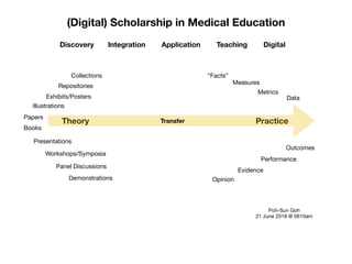 (Digital) Scholarship in Medical Education
Theory Practice
Discovery Integration Application Teaching Digital
Papers
Presentations
Exhibits/Posters
Demonstrations
Books
Illustrations
Workshops/Symposia
Panel Discussions
Transfer
Data
Metrics
Outcomes
Performance
Measures
Evidence
Opinion
“Facts”
Poh-Sun Goh

21 June 2018 @ 0610am
Repositories
Collections
 