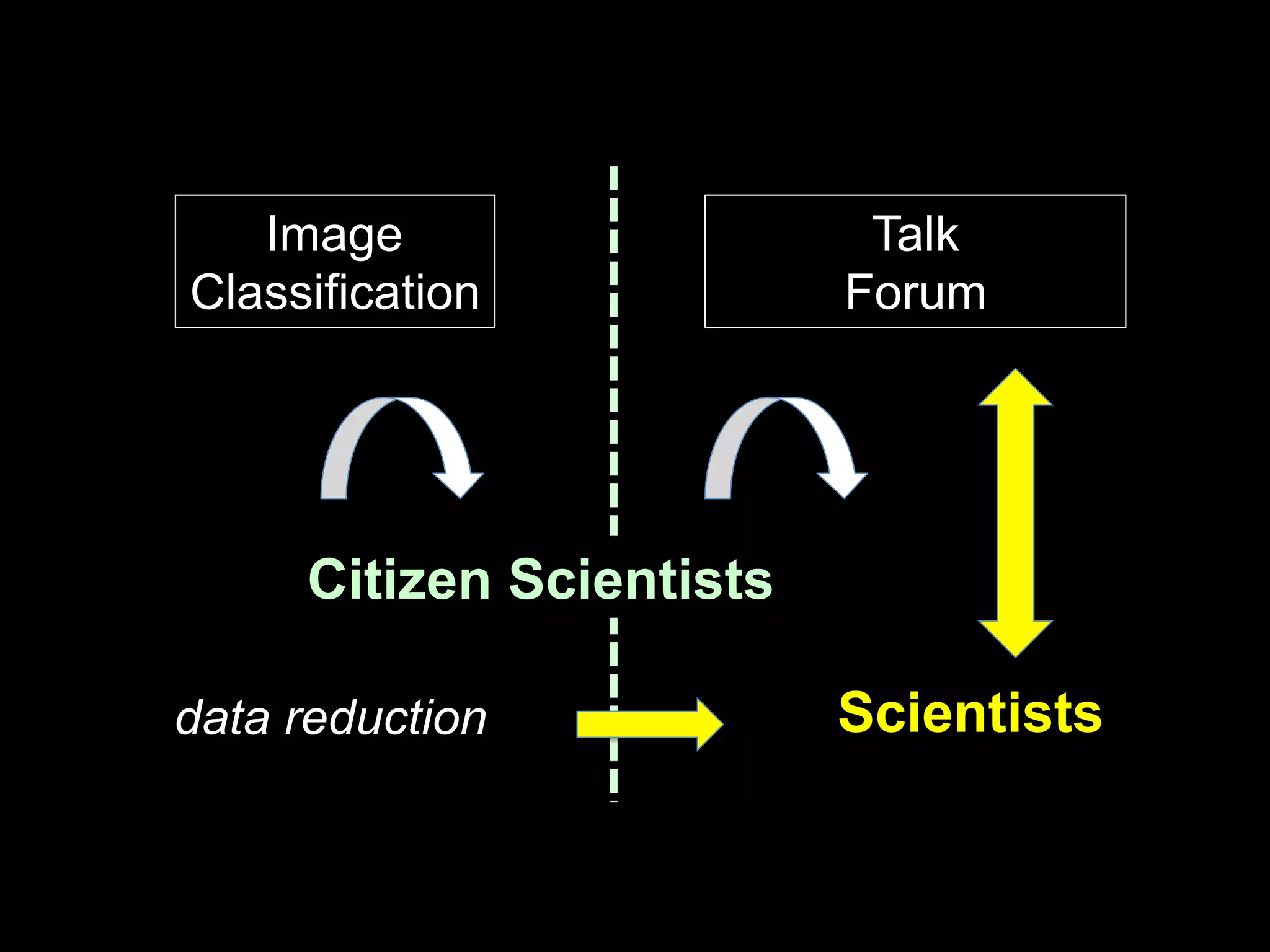 Scientists
Talk
Forum
Image
Classification
data reduction
Citizen Scientists
 