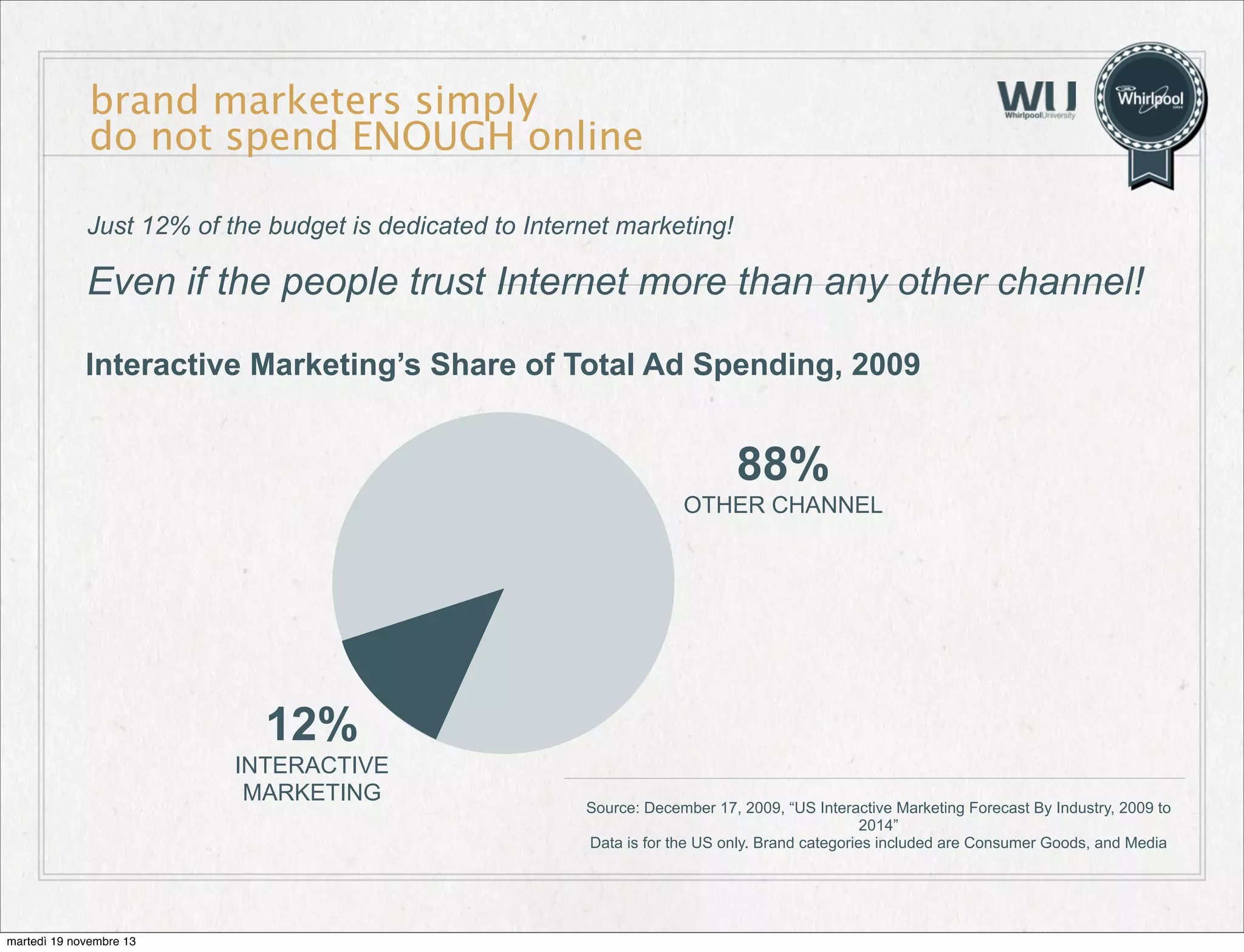brand marketers simply
do not spend ENOUGH online
Just 12% of the budget is dedicated to Internet marketing!

Even if the people trust Internet more than any other channel!
Interactive Marketing’s Share of Total Ad Spending, 2009

88%
OTHER CHANNEL

12%
INTERACTIVE
MARKETING

martedì 19 novembre 13

Source: December 17, 2009, “US Interactive Marketing Forecast By Industry, 2009 to
2014”
Data is for the US only. Brand categories included are Consumer Goods, and Media

 