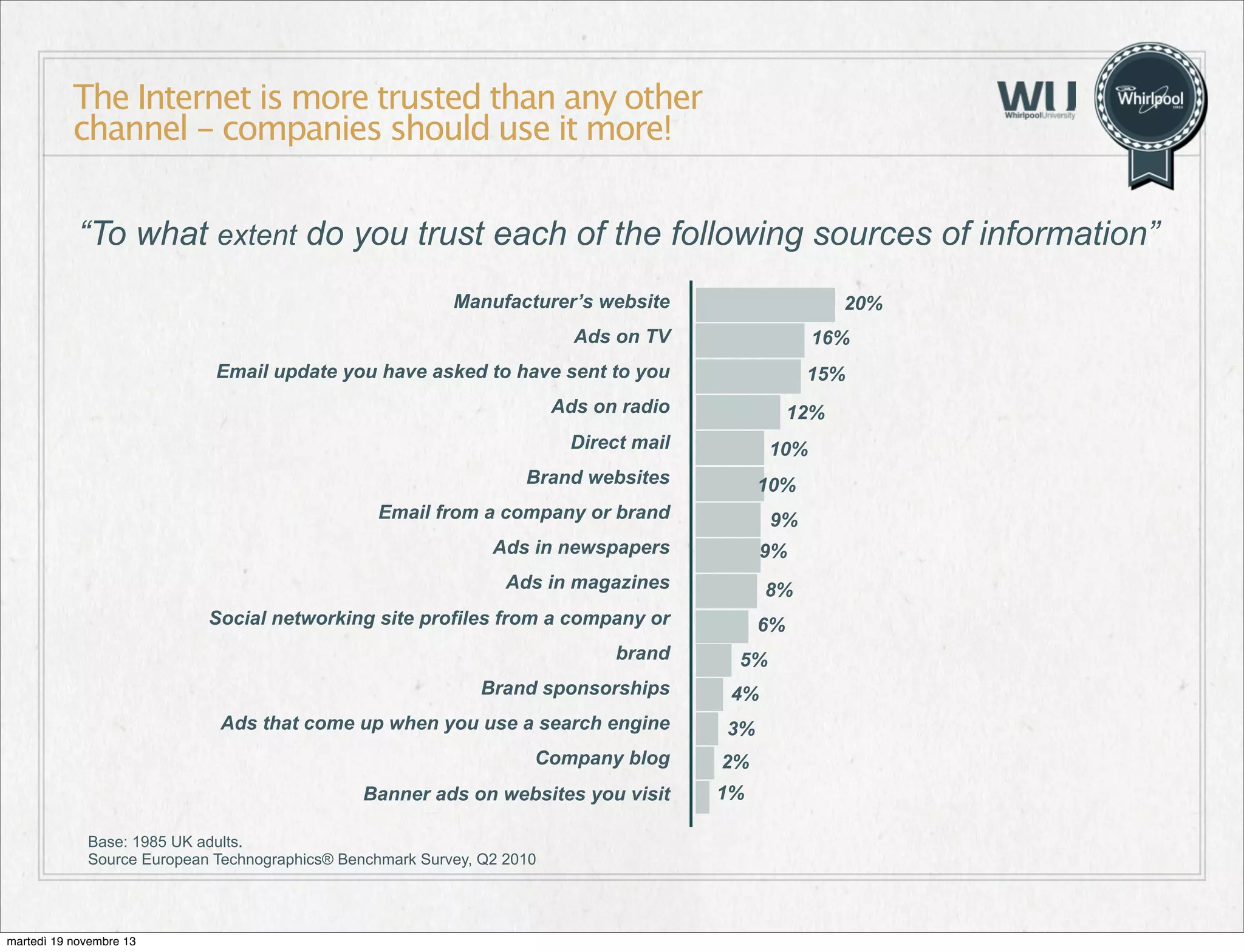 The Internet is more trusted than any other
channel - companies should use it more!
“To what extent do you trust each of the following sources of information”
Manufacturer’s website

20%

Ads on TV

16%

Email update you have asked to have sent to you

15%

Ads on radio

12%

Direct mail

10%

Brand websites

10%

Email from a company or brand

9%

Ads in newspapers

9%

Ads in magazines

8%

Social networking site profiles from a company or
brand

6%
5%

Brand sponsorships

4%

Ads that come up when you use a search engine

3%

Company blog

2%

Banner ads on websites you visit

1%

Base: 1985 UK adults.
Source European Technographics® Benchmark Survey, Q2 2010

martedì 19 novembre 13

 