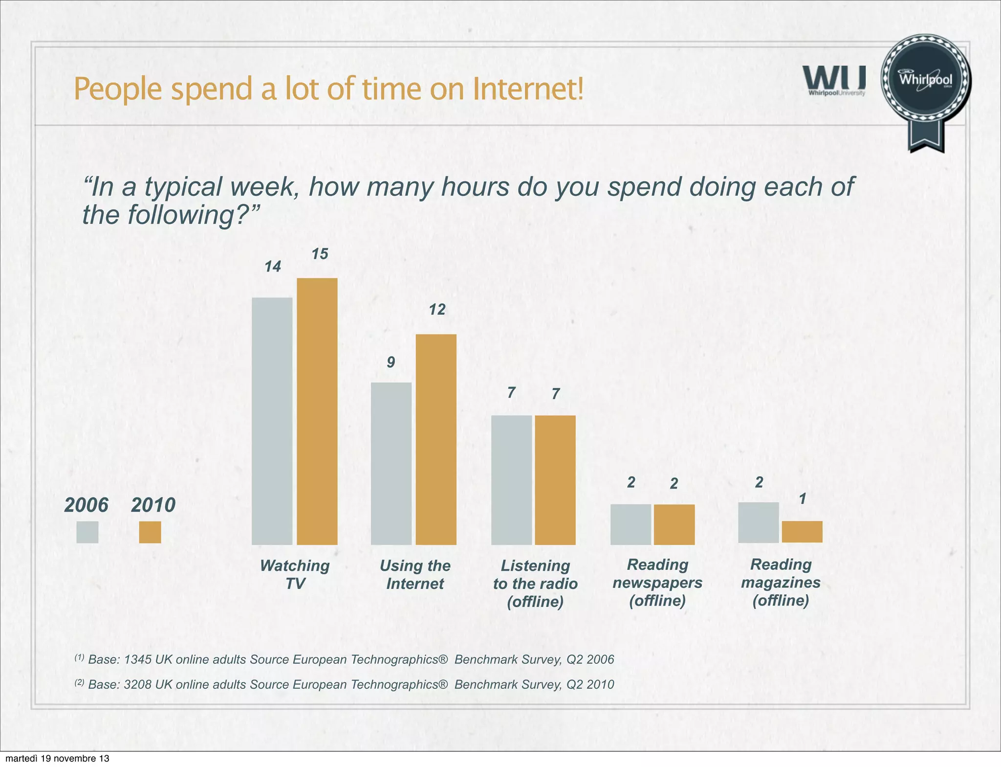 People spend a lot of time on Internet!
“In a typical week, how many hours do you spend doing each of
the following?”
14

15
12
9
7

7

2

2006

2010
Watching
TV

Using the
Internet

Listening
to the radio
(offline)

Reading
newspapers
(offline)

(1)

Base: 1345 UK online adults Source European Technographics® Benchmark Survey, Q2 2006

(2)

Base: 3208 UK online adults Source European Technographics® Benchmark Survey, Q2 2010

martedì 19 novembre 13

2

2

1

Reading
magazines
(offline)

 