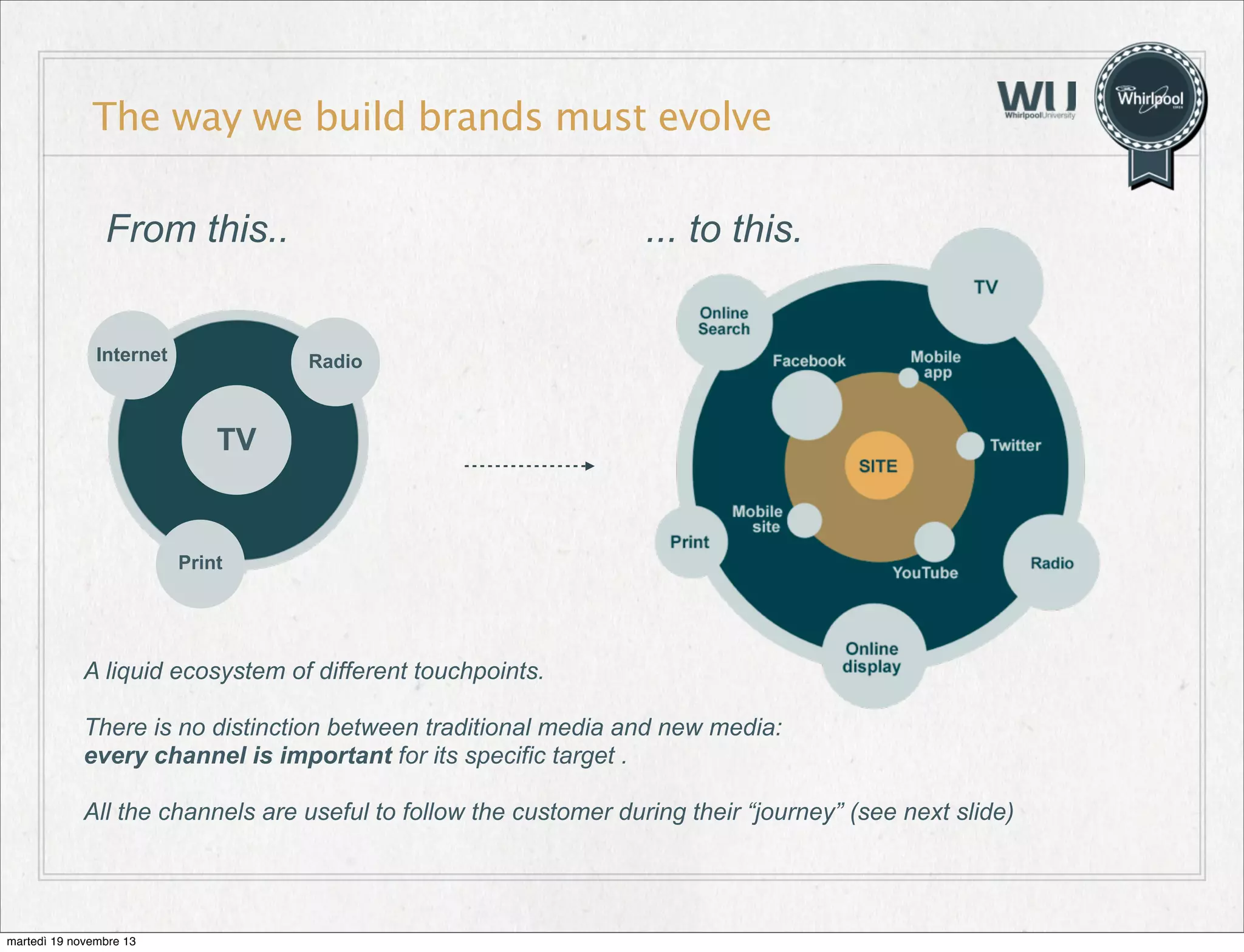 The way we build brands must evolve
From this..
Internet

... to this.

Radio

TV

Print

A liquid ecosystem of different touchpoints.
There is no distinction between traditional media and new media:
every channel is important for its specific target .
All the channels are useful to follow the customer during their “journey” (see next slide)

martedì 19 novembre 13

 