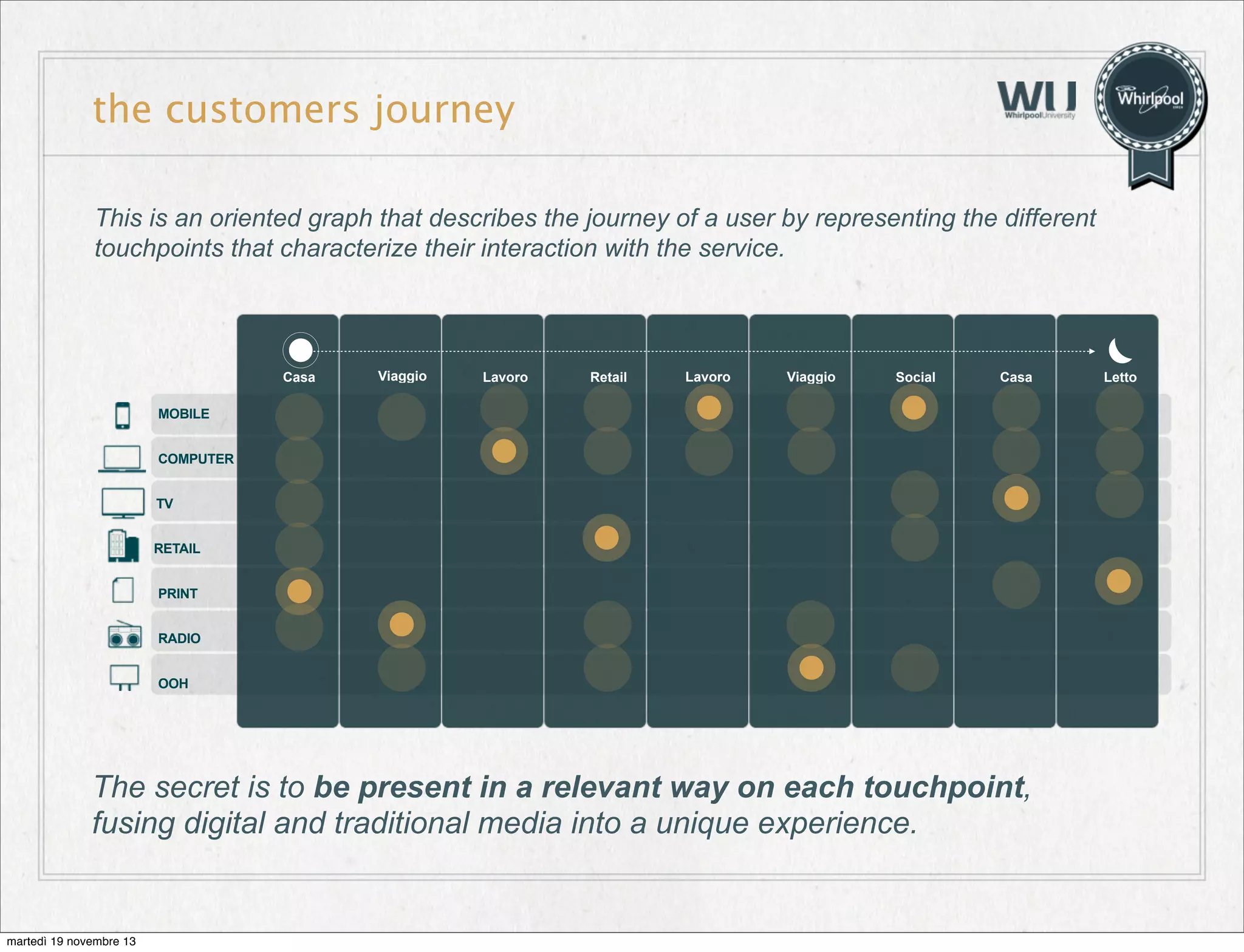 the customers journey
This is an oriented graph that describes the journey of a user by representing the different
touchpoints that characterize their interaction with the service.

Casa

Viaggio

Lavoro

Retail

Lavoro

Viaggio

Social

Casa

MOBILE
COMPUTER
TV
RETAIL
PRINT
RADIO
OOH

The secret is to be present in a relevant way on each touchpoint,
fusing digital and traditional media into a unique experience.

martedì 19 novembre 13

Letto

 