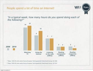 People spend a lot of time on Internet!
“In a typical week, how many hours do you spend doing each of
the following?”
14

15
12
9
7

7

2

2006

2010
Watching
TV

Using the
Internet

Listening
to the radio
(offline)

Reading
newspapers
(offline)

(1)

Base: 1345 UK online adults Source European Technographics® Benchmark Survey, Q2 2006

(2)

Base: 3208 UK online adults Source European Technographics® Benchmark Survey, Q2 2010

martedì 19 novembre 13

2

2

1

Reading
magazines
(offline)

 