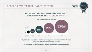 people love tablet: SALES TRENDS
SALES OF TABLETS, SMARTPHONES AND
E-READERS ARE SET TO GROW FAST:
TABLET SALES FORECAST, 2010-2015

18m 64m

104m

2010 2011

2012

178m

252m
2014

2013

326m
2015

By 2015, the smartphone market will have grown from around 450m devices
today to 1.1bn (android, windows, ios, rim).
By next year, 12% of us adults (28.9m people) will own an e-reader.

44

 