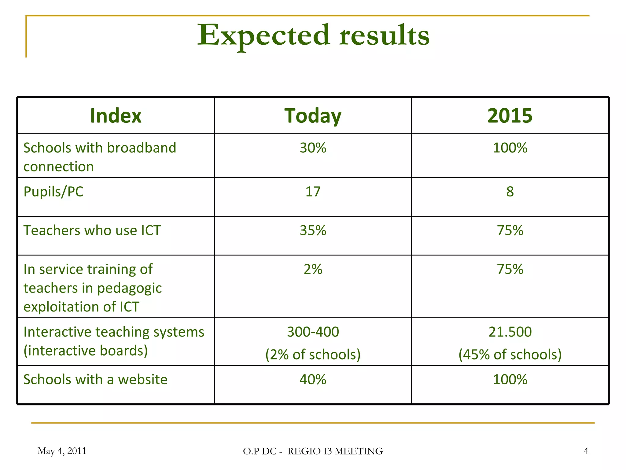 Expected results May 4, 2011 O.P DC -  REGIO I3 MEETING Index Today 2015 Schools with broadband connection 30 % 100% Pupils / PC 17 8 Teachers who use ICT 35% 75% In service training of teachers in pedagogic exploitation of ICT 2% 75% Interactive teaching systems  ( interactive boards ) 300-400 (2%  of schools ) 21.500 (45%  of schools ) Schools with a website 40% 100% 
