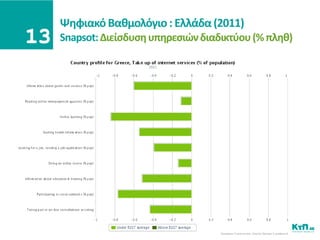 Ψθφιακό Βακμολόγιο : Ελλάδα (2011)
Snapsot: Διείςδυςθ υπθρεςιϊν διαδικτφου (% πλθκ)
 