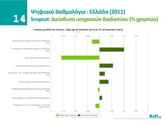 Ψθφιακό Βακμολόγιο : Ελλάδα (2011)
Snapsot: Διείςδυςθ υπθρεςιϊν διαδικτφου (% χρθςτϊν)
 