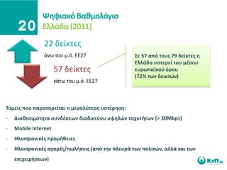 Ψθφιακό Βακμολόγιο
               Ελλάδα (2011)
                22 δείκτεσ
                άνω του μ.ό. ΕΕ27                 ΢ε 57 από τουσ 79 δείκτεσ θ
                                                  Ελλάδα υςτερεί του μζςου
                      57 δείκτεσ                  ευρωπαϊκοφ όρου
                                                  (72% των δεικτϊν)
                      κάτω του μ.ό. ΕΕ27



Σομείσ που παρατθρείται θ μεγαλφτερθ υςτζρθςθ:
-   Διακεςιμότθτα ςυνδζςεων διαδικτφου υψθλϊν ταχυτιτων (> 30Mbps)
-   Mobile Internet
-   Ηλεκτρονικζσ προμικειεσ
-   Ηλεκτρονικζσ αγορζσ/πωλιςεισ (από τθν πλευρά των πολιτϊν, αλλά και των
    επιχειριςεων)
 