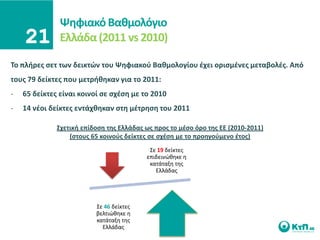 Ψθφιακό Βακμολόγιο
               Ελλάδα (2011 vs 2010)

Σο πλιρεσ ςετ των δεικτϊν του Ψθφιακοφ Βακμολογίου ζχει οριςμζνεσ μεταβολζσ. Από
τουσ 79 δείκτεσ που μετρικθκαν για το 2011:
-   65 δείκτεσ είναι κοινοί ςε ςχζςθ με το 2010
-   14 νζοι δείκτεσ εντάχκθκαν ςτθ μζτρθςθ του 2011

              ΢χετικι επίδοςθ τθσ Ελλάδασ ωσ προσ το μζςο όρο τθσ ΕΕ (2010-2011)
                  (ςτουσ 65 κοινοφσ δείκτεσ ςε ςχζςθ με το προθγοφμενο ζτοσ)
                                           ΢ε 19 δείκτεσ
                                          επιδεινϊκθκε θ
                                           κατάταξθ τθσ
                                             Ελλάδασ




                          ΢ε 46 δείκτεσ
                          βελτιϊκθκε θ
                          κατάταξθ τθσ
                            Ελλάδασ
 