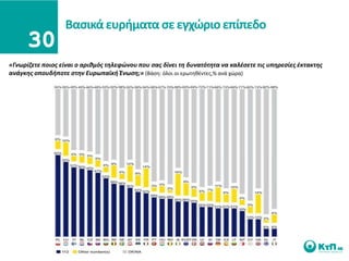 Βαςικά ευριματα ςε εγχϊριο επίπεδο

«Γνωρίηετε ποιοσ είναι ο αρικμόσ τθλεφώνου που ςασ δίνει τθ δυνατότθτα να καλζςετε τισ υπθρεςίεσ ζκτακτθσ
ανάγκθσ οπουδιποτε ςτθν Ευρωπαϊκι Ζνωςθ;» (Βάςθ: όλοι οι ερωτθκζντεσ,% ανά χϊρα)
 