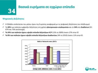 Βαςικά ευριματα ςε εγχϊριο επίπεδο


Ψθφιακζσ Δεξιότθτεσ

 Η Ελλάδα υπολείπεται του μζςου όρου τθσ Ευρϊπθσ αναφορικά με τισ ψθφιακζσ δεξιότθτεσ του πλθκυςμοφ
 Σο 49% των πολιτϊν εμφανίηει δεξιότθτεσ ςτθ χριςθ θλεκτρονικϊν υπολογιςτϊν και το 54% ςτο διαδίκτυο (ΕΕ:
  67% και 73% αντίςτοιχα).
 Σο 24% των πολιτϊν ζχουν υψθλό επίπεδο δεξιοτιτων Η/Τ (13% το 2009) ζναντι 27% ςτθν ΕΕ
 Σο 8% των πολιτϊν ζχουν υψθλό επίπεδο δεξιοτιτων Διαδικτφου (4% το 2010) ζναντι 11% ςτθν ΕΕ.
 