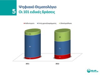 Ψθφιακό Θεματολόγιο
Οι 101 ειδικζσ δράςεισ

   Κακυςτεροφν   Εντόσ χρονοδιαγράμματοσ      Ολοκλθρϊκθκαν




       11
                                           34




       84
                                           51




                                           15
           6


    2011                               2012
 