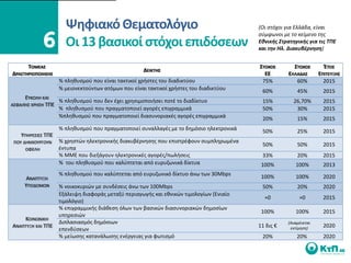 Ψθφιακό Θεματολόγιο                                                (Οι ςτόχοι για Ελλάδα, είναι
                                                                                         ςφμφωνοι με το κείμενο τθσ
                      Οι 13 βαςικοί ςτόχοι επιδόςεων                                     Εκνικισ Στρατθγικισ για τισ ΤΠΕ
                                                                                         και τθν Ηλ. Διακυβζρνθςθ)


      ΣΟΜΕΑ΢                                                                             ΢ΣΟΧΟ΢       ΢ΣΟΧΟ΢        ΖΣΟ΢
                                                    ΔΕΙΚΣΗ΢
ΔΡΑ΢ΣΗΡΙΟΠΟΙΗ΢Η΢                                                                           ΕΕ       ΕΛΛΑΔΑ΢       ΕΠΙΣΕΤΞΗ΢
                    % πλθκυςμοφ που είναι τακτικοί χριςτεσ του διαδικτφου                 75%          60%          2015
                    % μειονεκτοφντων ατόμων που είναι τακτικοί χριςτεσ του διαδικτφου     60%           45%         2015
     ΕΥΚΟΛΗ ΚΑΙ
                    % πλθκυςμοφ που δεν ζχει χρθςιμοποιιςει ποτζ το διαδίκτυο             15%          26,70%       2015
Α΢ΦΑΛΉ΢ ΧΡΗ΢Η ΣΠΕ
                    % πλθκυςμοφ που πραγματοποιεί αγορζσ επιγραμμικά                      50%           30%         2015
                    %πλθκυςμοφ που πραγματοποιεί διαςυνοριακζσ αγορζσ επιγραμμικά         20%           15%         2015
                    % πλθκυςμοφ που πραγματοποιεί ςυναλλαγζσ με το δθμόςιο θλεκτρονικά    50%           25%         2015
   ΤΠΗΡΕ΢ΙΕ΢ ΣΠΕ
 ΠΟΤ ΔΗΜΙΟΤΡΓΟΤΝ    % χρθςτϊν θλεκτρονικισ διακυβζρνθςθσ που επιςτρζφουν ςυμπλθρωμζνα
                                                                                          50%           50%         2015
     ΟΦΕΛΗ          ζντυπα
                    % ΜΜΕ που διεξάγουν θλεκτρονικζσ αγορζσ/πωλιςεισ                      33%           20%         2015
                    % του πλθκυςμοφ που καλφπτεται από ευρυηωνικά δίκτυα                  100%         100%         2013
                    % πλθκυςμοφ που καλφπτεται από ευρυηωνικό δίκτυο άνω των 30Mbps       100%         100%         2020
     ΑΝΑΠΣΤΞΗ
     ΤΠΟΔΟΜΩΝ       % νοικοκυριϊν με ςυνδζςεισ άνω των 100Mbps                            50%           20%         2020
                    Εξάλειψθ διαφοράσ μεταξφ περιαγωγισ και εκνικϊν τιμολογίων (Ενιαίο
                                                                                           ≈0            ≈0         2015
                    τιμολόγιο)
                    % επιγραμμικισ διάκεςθ όλων των βαςικϊν διαςυνοριακϊν δθμοςίων
                                                                                          100%         100%         2015
                    υπθρεςιϊν
    ΚΟΙΝΩΝΙΚΗ
                    Διπλαςιαςμόσ δθμόςιων                                                           (Αναμζνεται
ΑΝΑΠΣΤΞΗ ΚΑΙ ΣΠΕ                                                                         11 δισ €    εκτίμθςθ)      2020
                    επενδφςεων
                    % μείωςθσ κατανάλωςθσ ενζργειασ για φωτιςμό                           20%           20%         2020
 