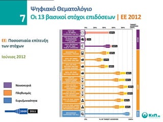 Ψθφιακό Θεματολόγιο
               Οι 13 βαςικοί ςτόχοι επιδόςεων | ΕΕ 2012


ΕΕ: Ποςοςτιαία επίτευξθ
των ςτόχων

Ιοφνιοσ 2012




      Νοικοκυριά

      Πλθκυςμόσ

      Ευρυηωνικότθτα
 