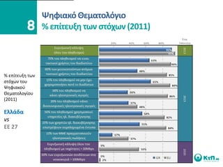 Ψθφιακό Θεματολόγιο
                 % επίτευξθ των ςτόχων (2011)




% επίτευξθ των
ςτόχων του
Ψθφιακοφ
Θεματολογίου
(2011)

Ελλάδα
vs
ΕΕ 27
 
