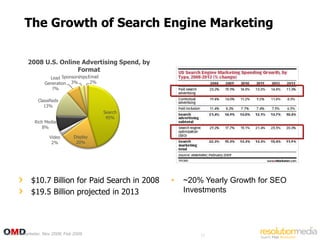 The Growth of Search Engine Marketing


           2008 U.S. Online Advertising Spend, by
                          Format
                     Lead Sponsorships Email
                   Generation 3%        2%
                      7%

                Classifieds
                   13%
                                               Search
                                                45%
              Rich Media
                  8%

                      Video      Display
                       2%         20%




             $10.7 Billion for Paid Search in 2008      •   ~20% Yearly Growth for SEO
             $19.5 Billion projected in 2013                Investments




Source: eMarketer, Nov 2008; Feb 2009                           12
 