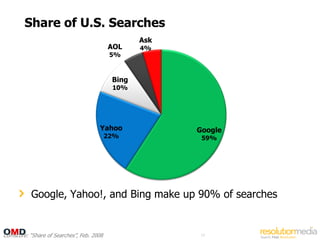 Share of U.S. Searches
                                                   Ask
                                           AOL     4%
                                            5%



                                            Bing
                                            10%




                                      Yahoo              Google
                                           22%            59%




           Google, Yahoo!, and Bing make up 90% of searches


Comscore: “Share of Searches”, Feb. 2008                 14
 