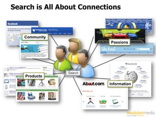 Search is All About Connections



   Community
                            Passions




    Products
                           Information
 