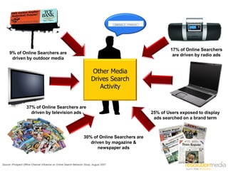 17% of Online Searchers
      9% of Online Searchers are                                                                            are driven by radio ads
       driven by outdoor media


                                                                           Other Media
                                                                           Drives Search
                                                                              Activity


                    37% of Online Searchers are
                      driven by television ads                                                     25% of Users exposed to display
                                                                                                    ads searched on a brand term



                                                                     30% of Online Searchers are
                                                                        driven by magazine &
                                                                           newspaper ads

                                                                                                                     22
Source: iProspect Offline Channel Influence on Online Search Behavior Study, August 2007
 