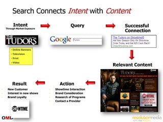 Search Connects Intent with Content
         Intent                             Query            Successful
    Through Market Exposure
                                                             Connection



        • Online Banners
        • Television
        • Print
        • Video
                                                         Relevant Content



         Result                     Action
-    New Customer             -   Showtime Interaction
-    Interest in new shows    -   Brand Consideration
-    Brand Loyalty            -   Research of Programs
                              -   Contact a Provider
 