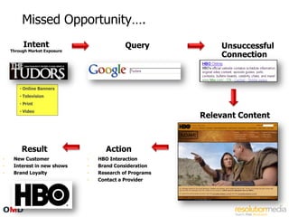Missed Opportunity….
         Intent                             Query            Unsuccessful
    Through Market Exposure
                                                             Connection



        • Online Banners
        • Television
        • Print
        • Video
                                                         Relevant Content



         Result                     Action
-    New Customer             -   HBO Interaction
-    Interest in new shows    -   Brand Consideration
-    Brand Loyalty            -   Research of Programs
                              -   Contact a Provider
 
